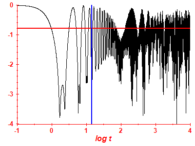 Survival probability log